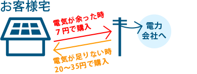 パターン2流れ